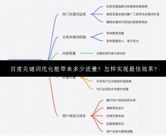 百度关键词优化能带来多少流量？怎样实现最佳效果？