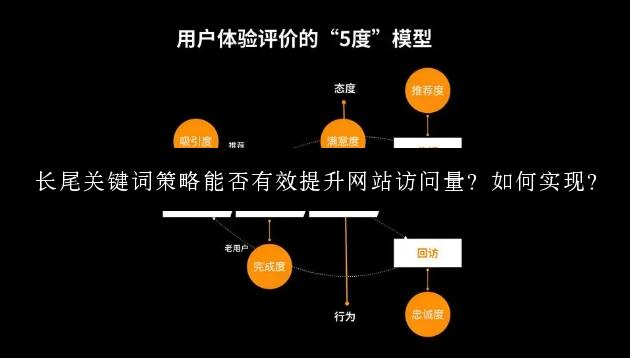 长尾关键词策略能否有效提升网站访问量？如何实现？